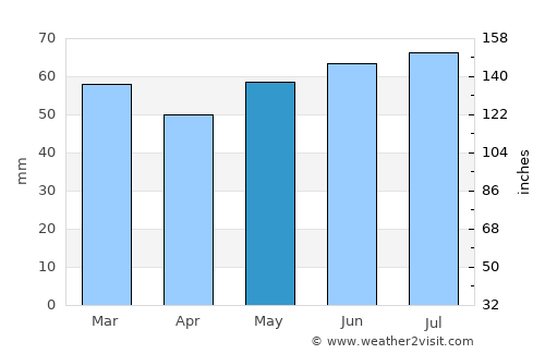 Zonnebeke average rain in May