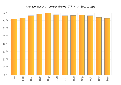 Zopilotepe average temperature chart (Fahrenheit)