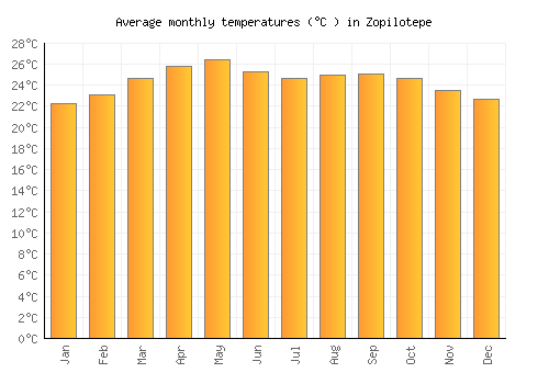 Zopilotepe average temperature chart (Celsius)