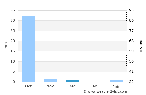 Zorgho average rain in December