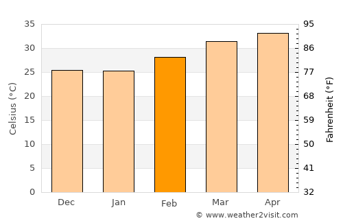 Zorgho average temperature in February