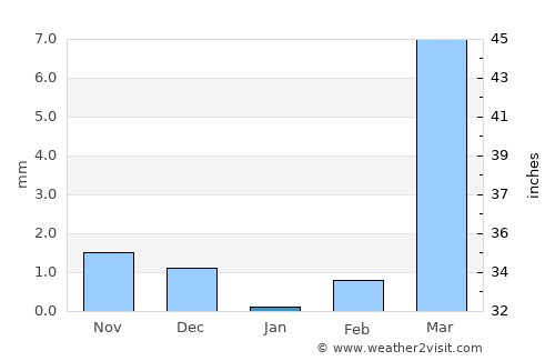 Zorgho average rain in January