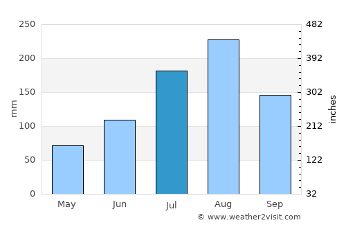 Zorgho average rain in July