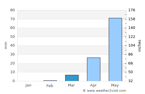 Zorgho average rain in March