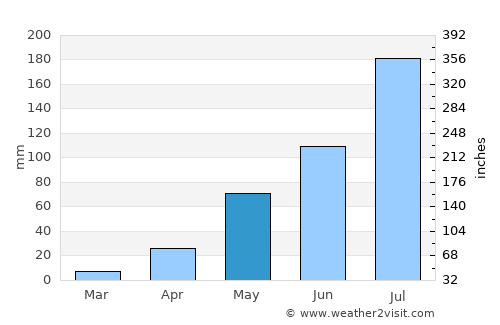 Zorgho average rain in May