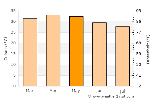 Zorgho average temperature in May