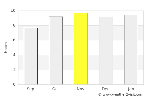 Zorgho average rain in November