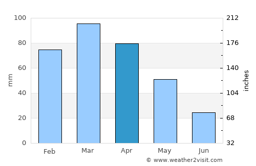 Zorkot average rain in April