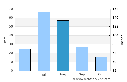Zorkot average rain in August