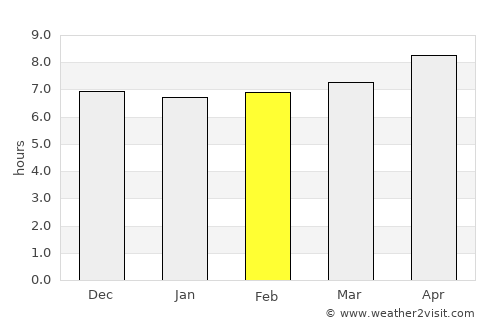 Zorkot average rain in February