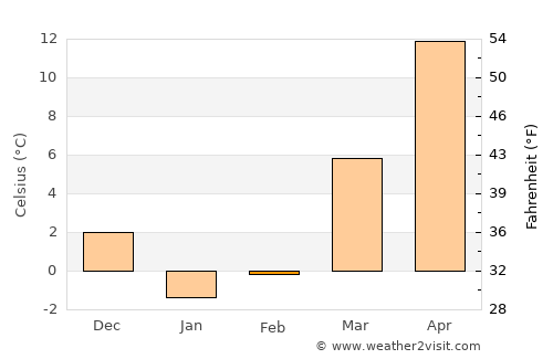 Zorkot average temperature in February