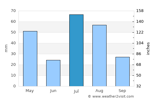 Zorkot average rain in July