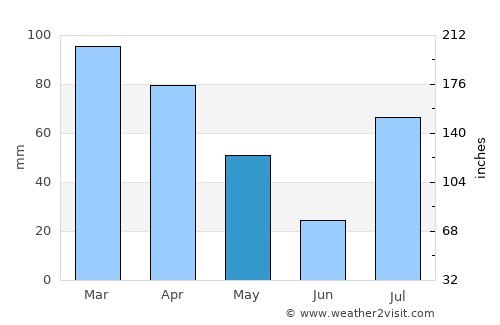 Zorkot average rain in May