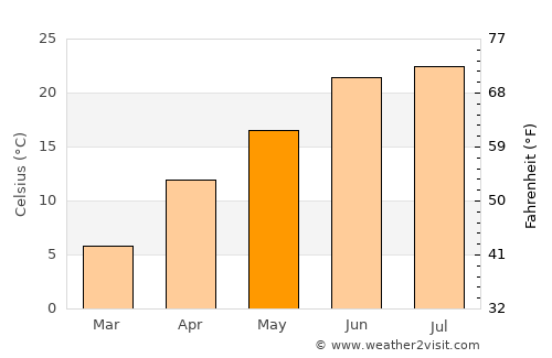 Zorkot average temperature in May