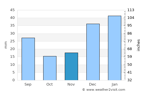 Zorkot average rain in November