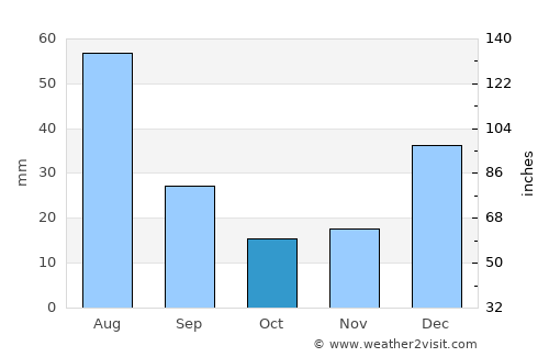 Zorkot average rain in October