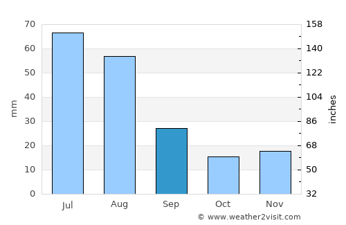 Zorkot average rain in September