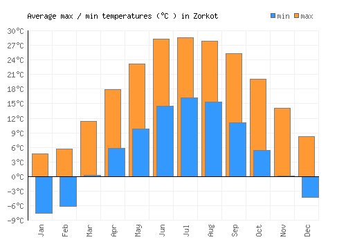 Zorkot average minimum / maximum temperatures (Celsius)