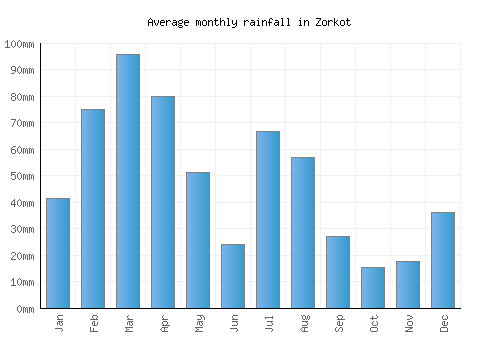 Zorkot monthly rainfall chart (mm)