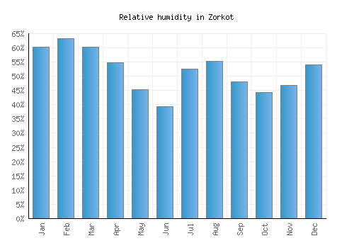 Zorkot relative humidity averages
