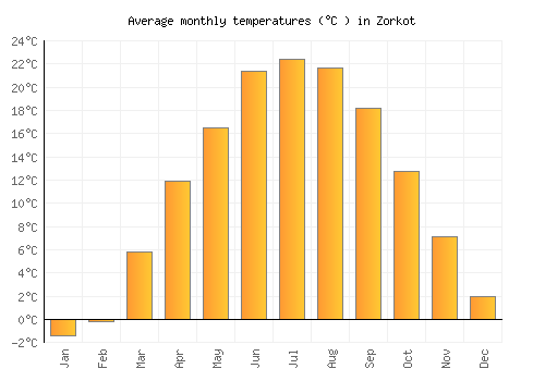 Zorkot average temperature chart (Celsius)