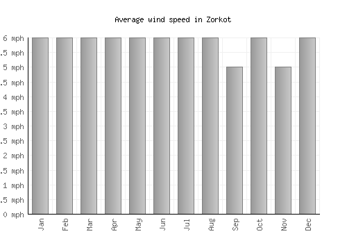 Zorkot average winspeed by month (mph)