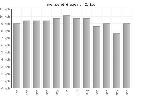 Zorkot average winspeed by month (km/h)