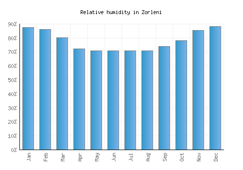 Zorleni relative humidity averages
