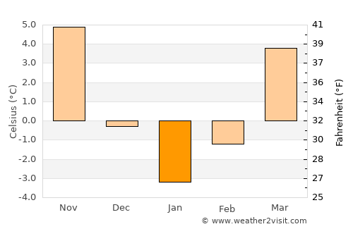 Zorleni average temperature in January