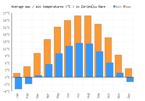 Zorlenţu Mare average minimum / maximum temperatures (Celsius)
