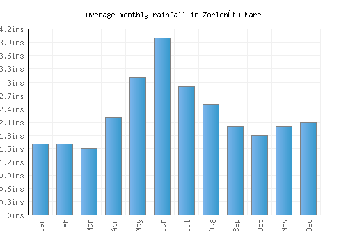 Zorlenţu Mare monthly rainfall chart (inches)