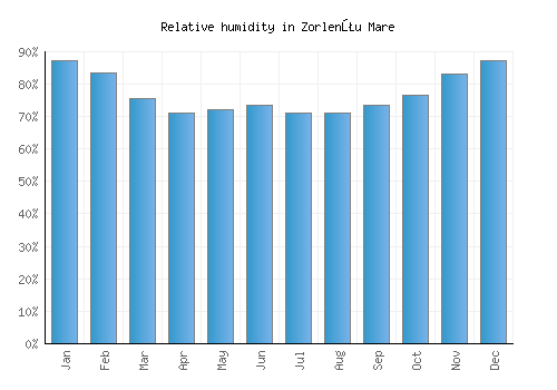 Zorlenţu Mare relative humidity averages