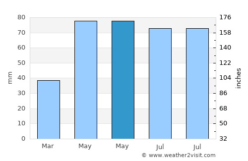 Zorlenţu Mare average rain in May