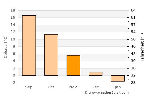 Zorlenţu Mare average temperature in November