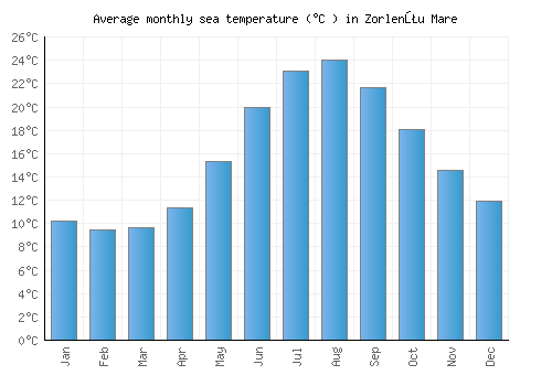 Zorlenţu Mare average sea temperature chart (Celsius)