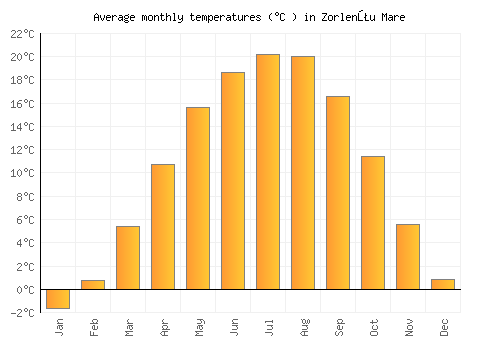 Zorlenţu Mare average temperature chart (Celsius)