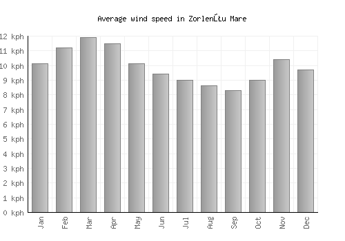 Zorlenţu Mare average winspeed by month (km/h)