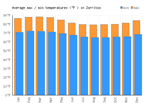 Zorritos average minimum / maximum temperatures (Fahrenheit)