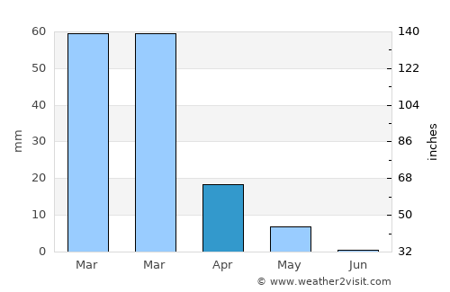 Zorritos average rain in April