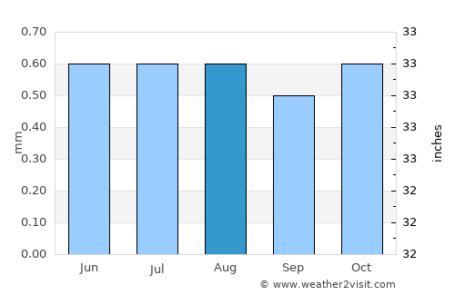 Zorritos average rain in August
