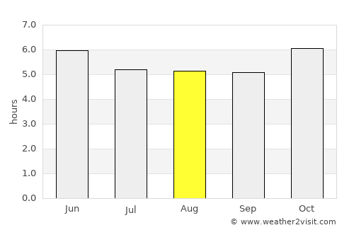 Zorritos average rain in August