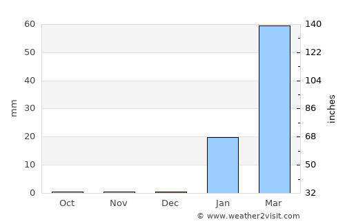 Zorritos average rain in December