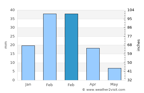 Zorritos average rain in February