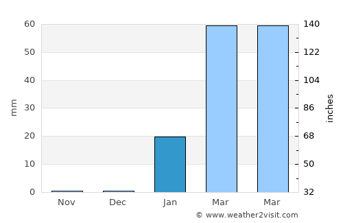 Zorritos average rain in January