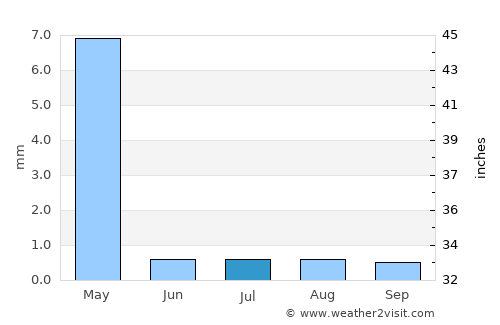 Zorritos average rain in July