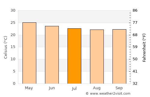 Zorritos average temperature in July