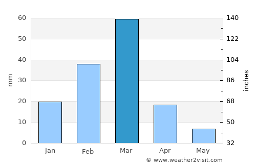 Zorritos average rain in March