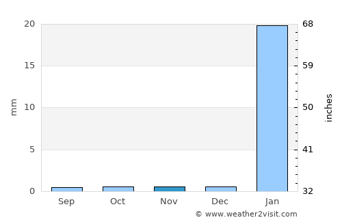 Zorritos average rain in November