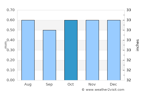 Zorritos average rain in October