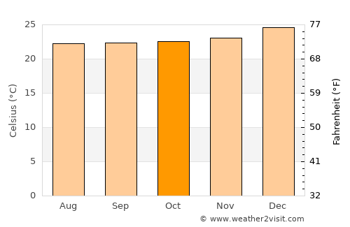 Zorritos average temperature in October